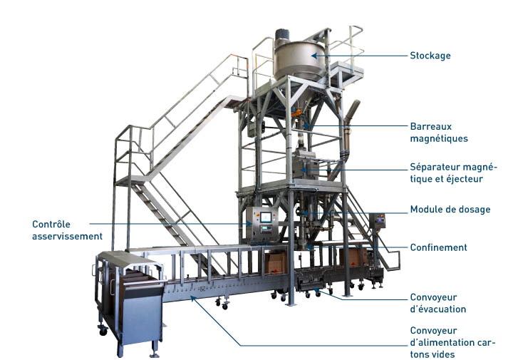 Equipements intégrés à la station de remplissage cartons