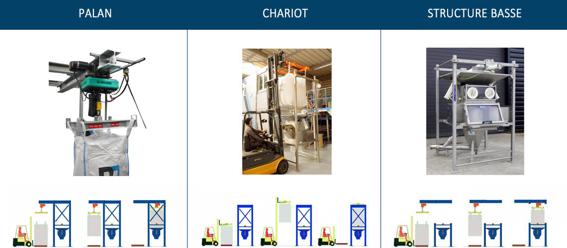 Mode de chargement de la station de vidange big bag - Boîte de délaçage