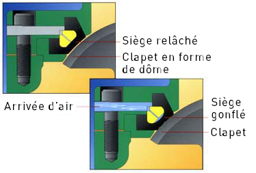 Vanne à siège gonflable