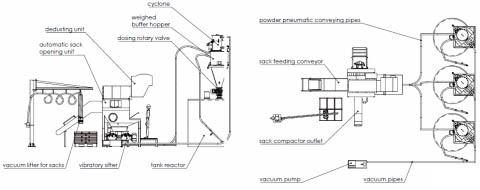 Vide sacs automatique Minislit Palamatic Process