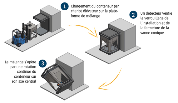 Mode opératoire du mélangeur de conteneur en 3 étapes