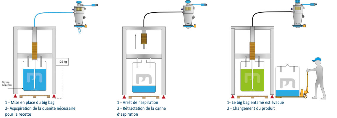 Mode opératoire de la station de vidange big bag par canne d'aspiration