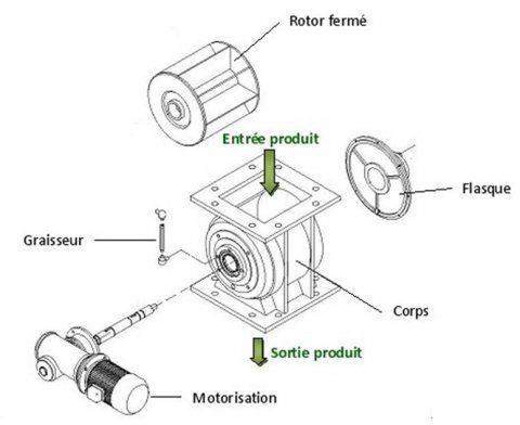 Écluse industrielle Palamatic Process