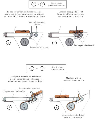 Vide sacs automatique Minislit Palamatic Process