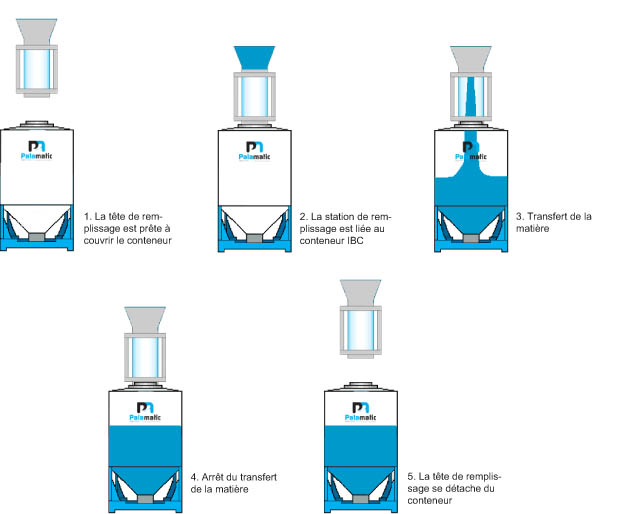 Mode opératoire de la station de remplissage conteneur