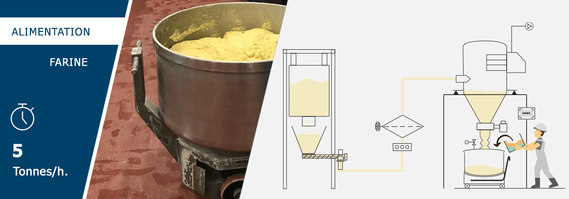 Alimentation process en farine 