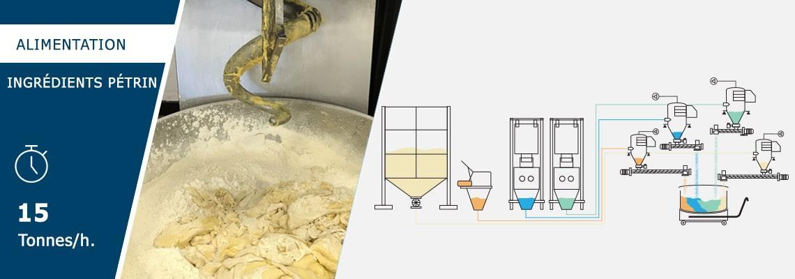 Alimentation ingrédients dans pétrin 