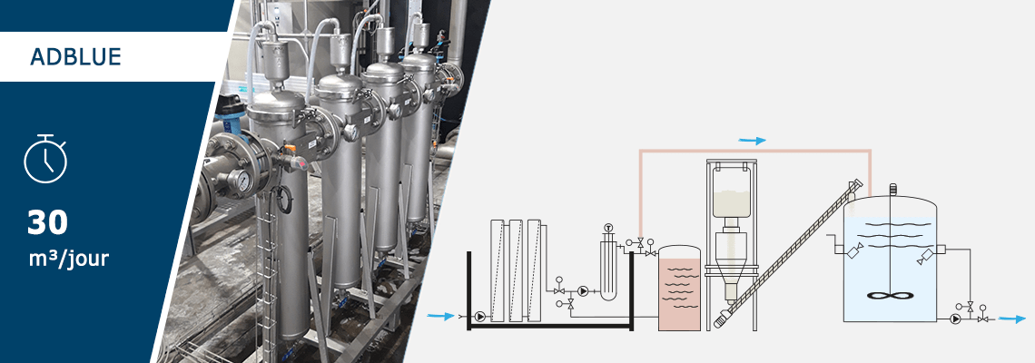 Ligne de production d'adblue palblue line