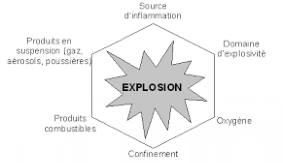 Confinement ATEX
