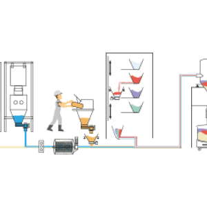 Automatic feeding of macro mixers to micro-ingredients